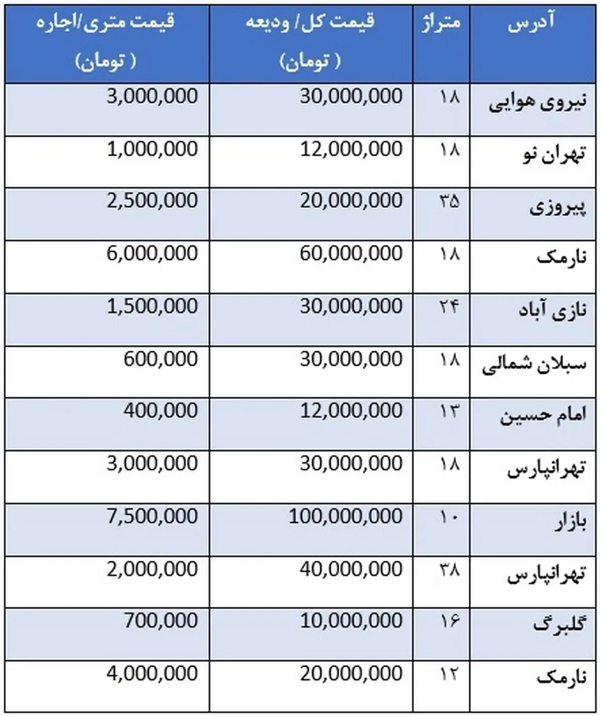 قیمت رهن و اجاره مغازه در شرق تهران
