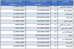 قیمت رهن و اجاره مغازه در شرق تهران