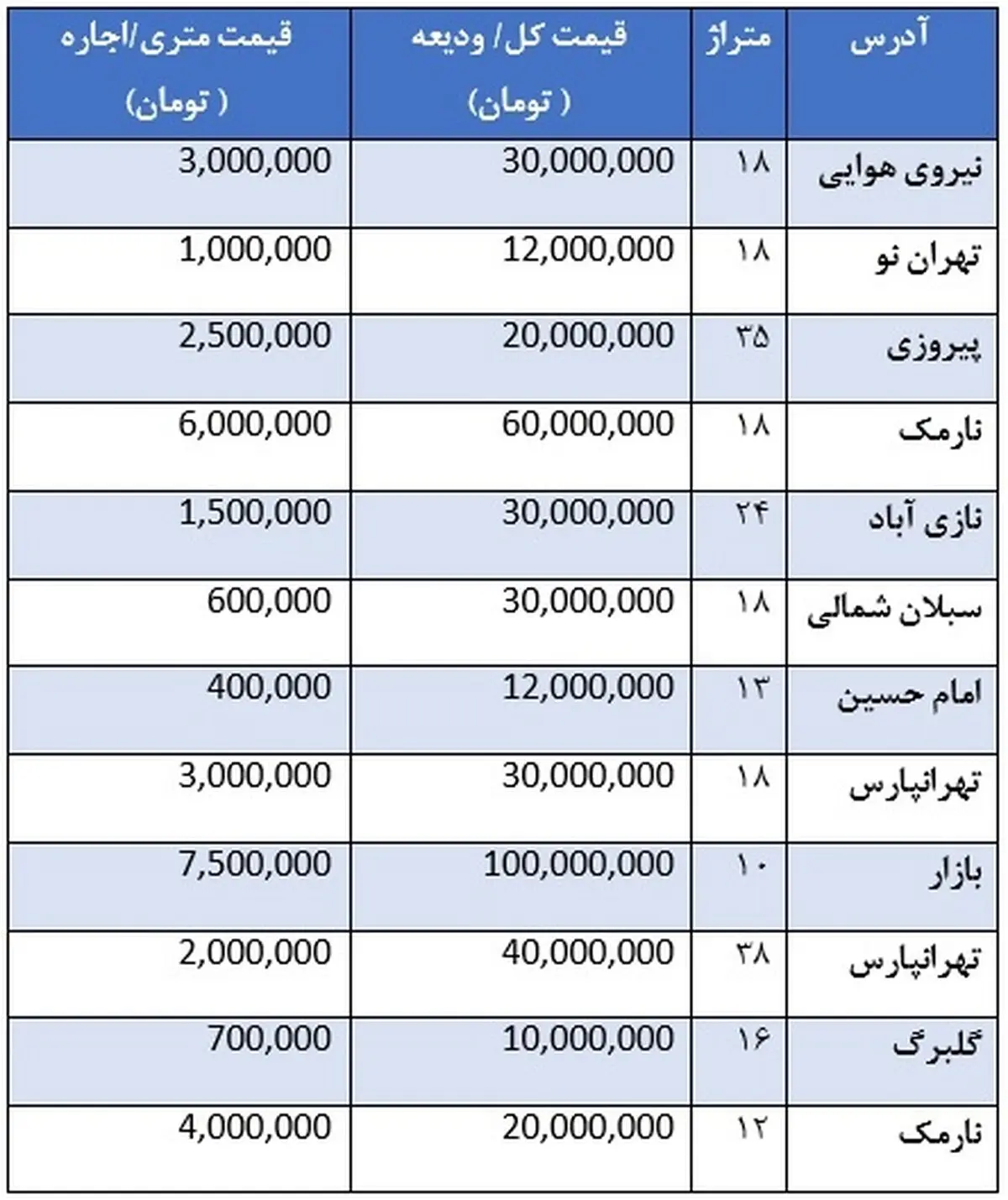 قیمت رهن و اجاره مغازه در شرق تهران
