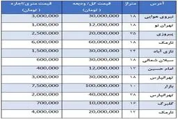 قیمت رهن و اجاره مغازه در شرق تهران