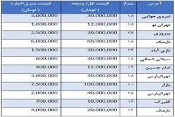 قیمت رهن و اجاره مغازه در شرق تهران