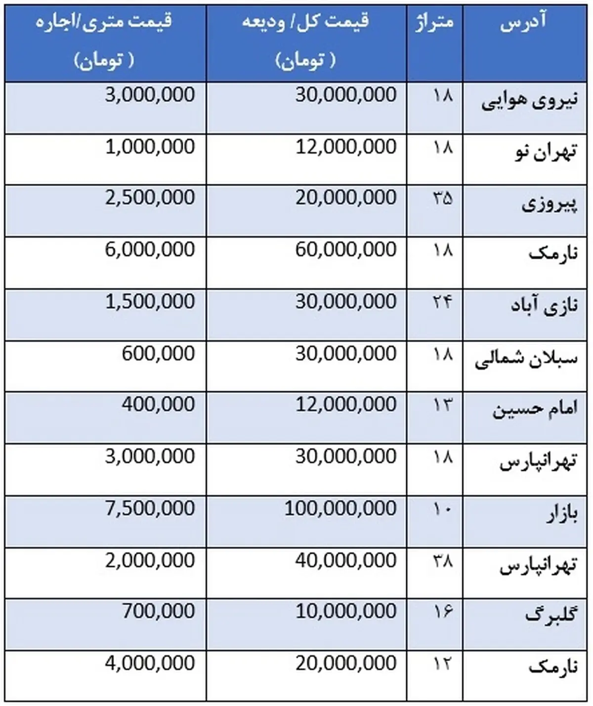 قیمت رهن و اجاره مغازه در شرق تهران