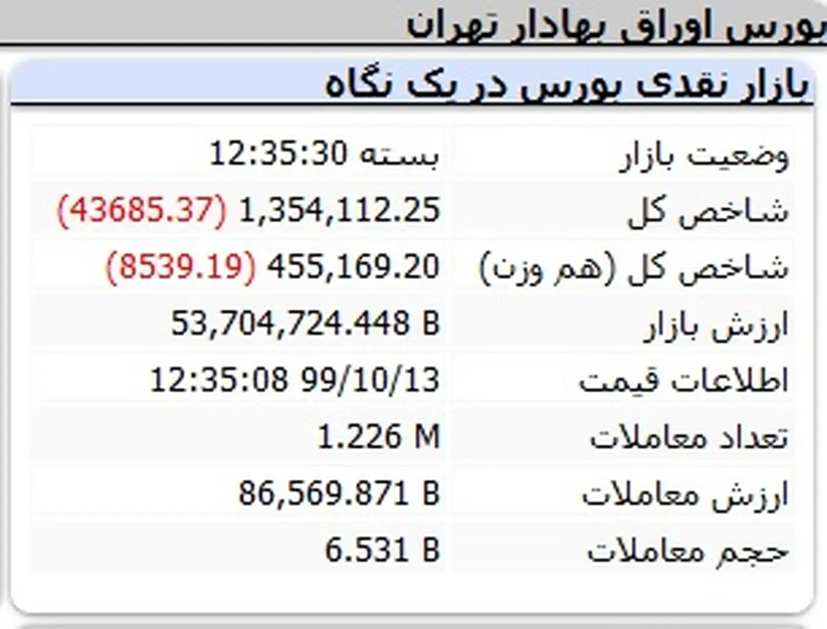 شروع تلخ بورس در آغاز هفته + جدول