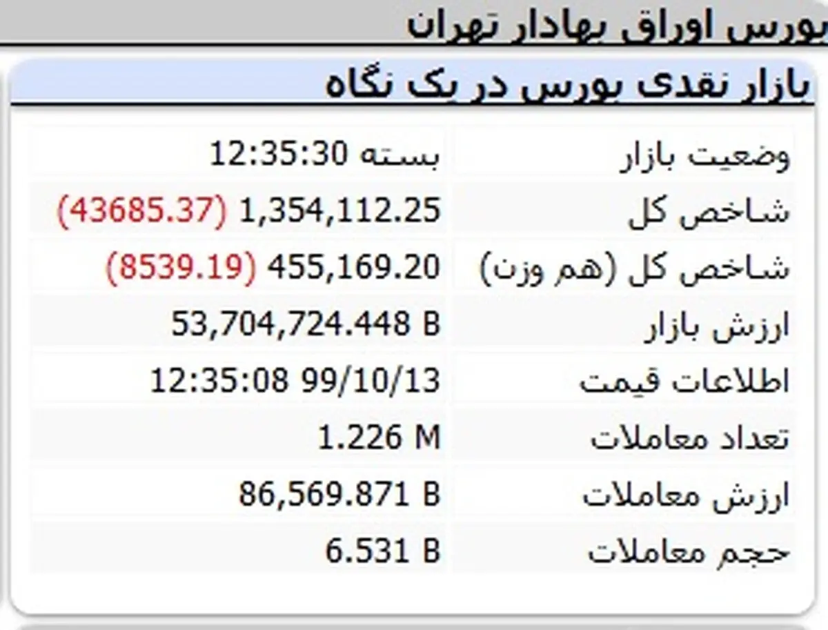 شروع تلخ بورس در آغاز هفته + جدول