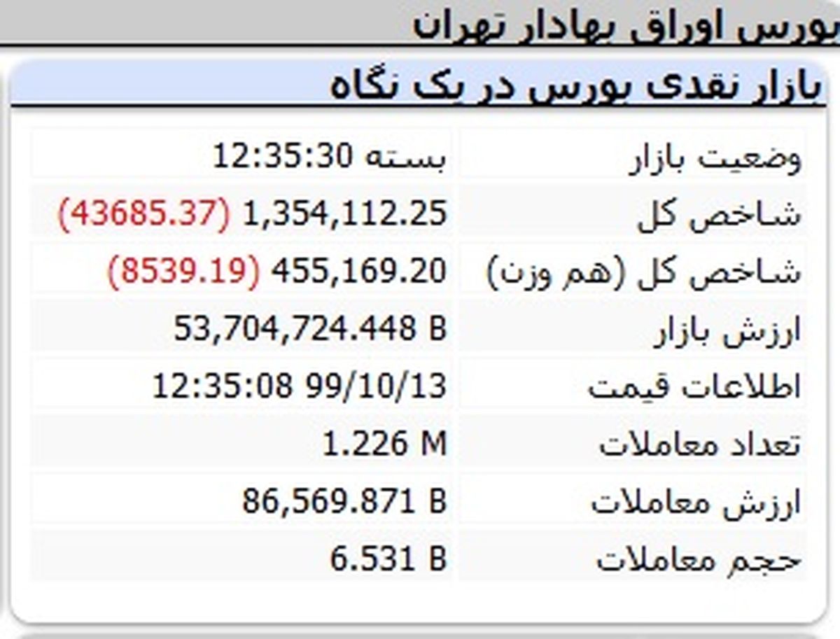 شروع تلخ بورس در آغاز هفته + جدول