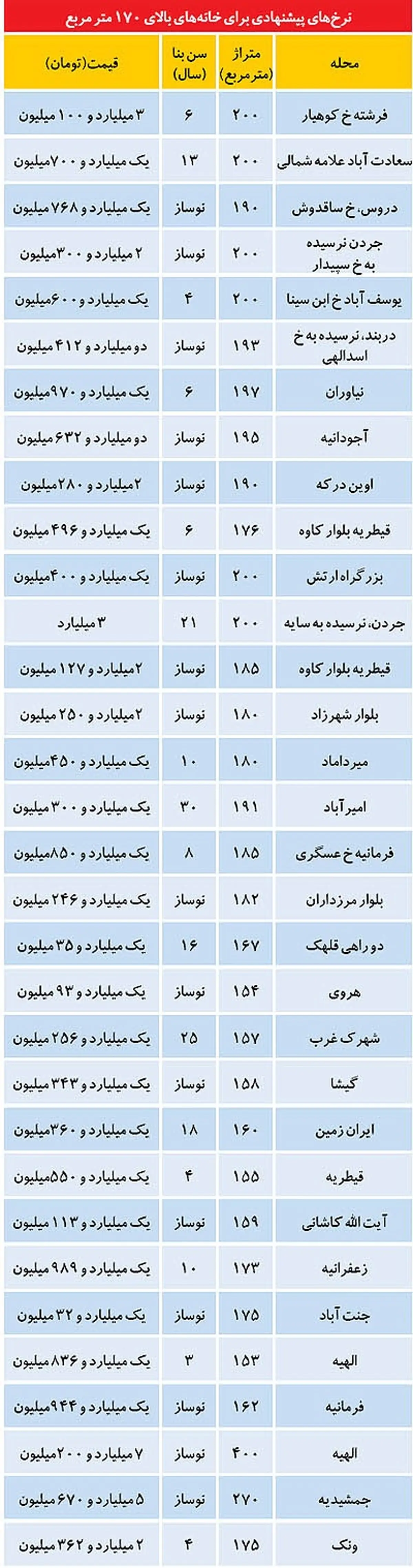 خانه‌های میلیاردی درپایتخت +جدول قیمت