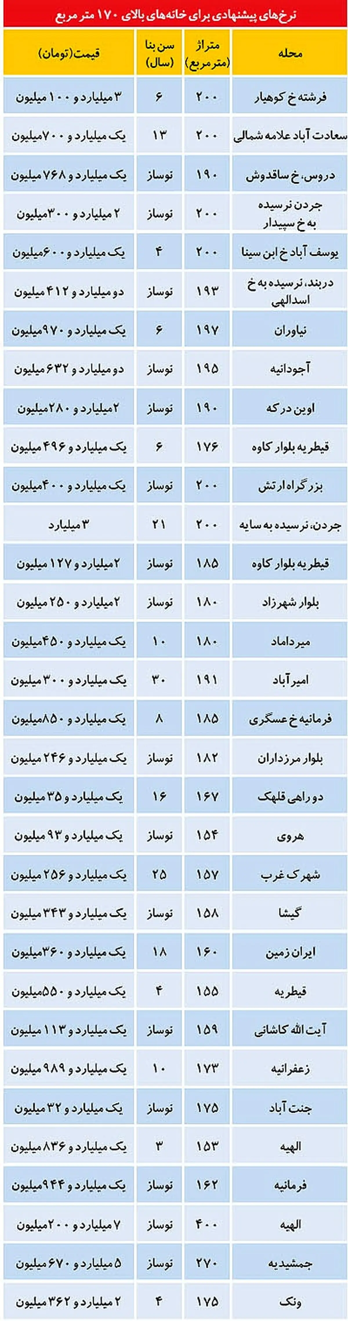 خانه‌های میلیاردی درپایتخت +جدول قیمت