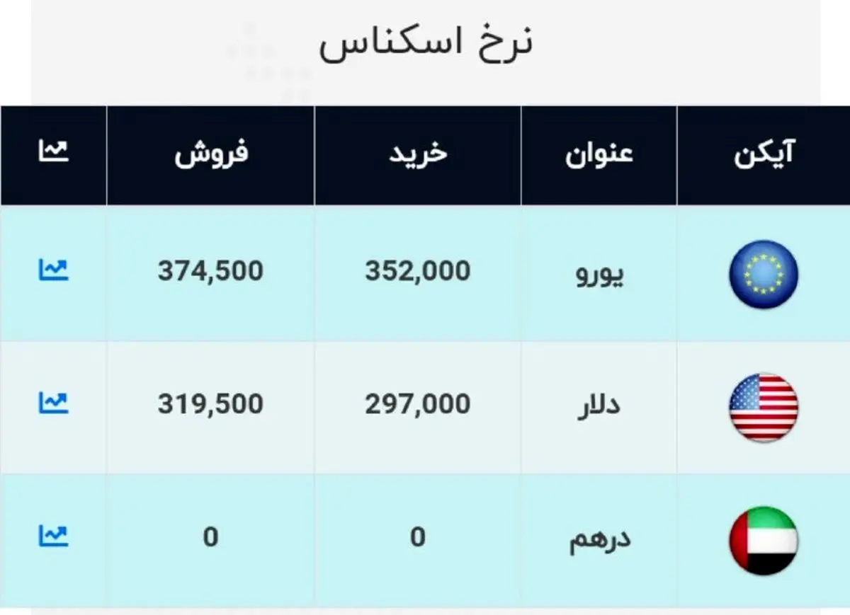 نرخ دلار امروز ۲۷ مهر ۹۹ + جدول