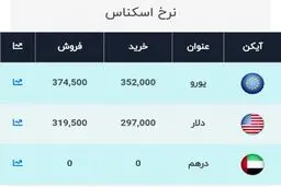 نرخ دلار امروز ۲۷ مهر ۹۹ + جدول
