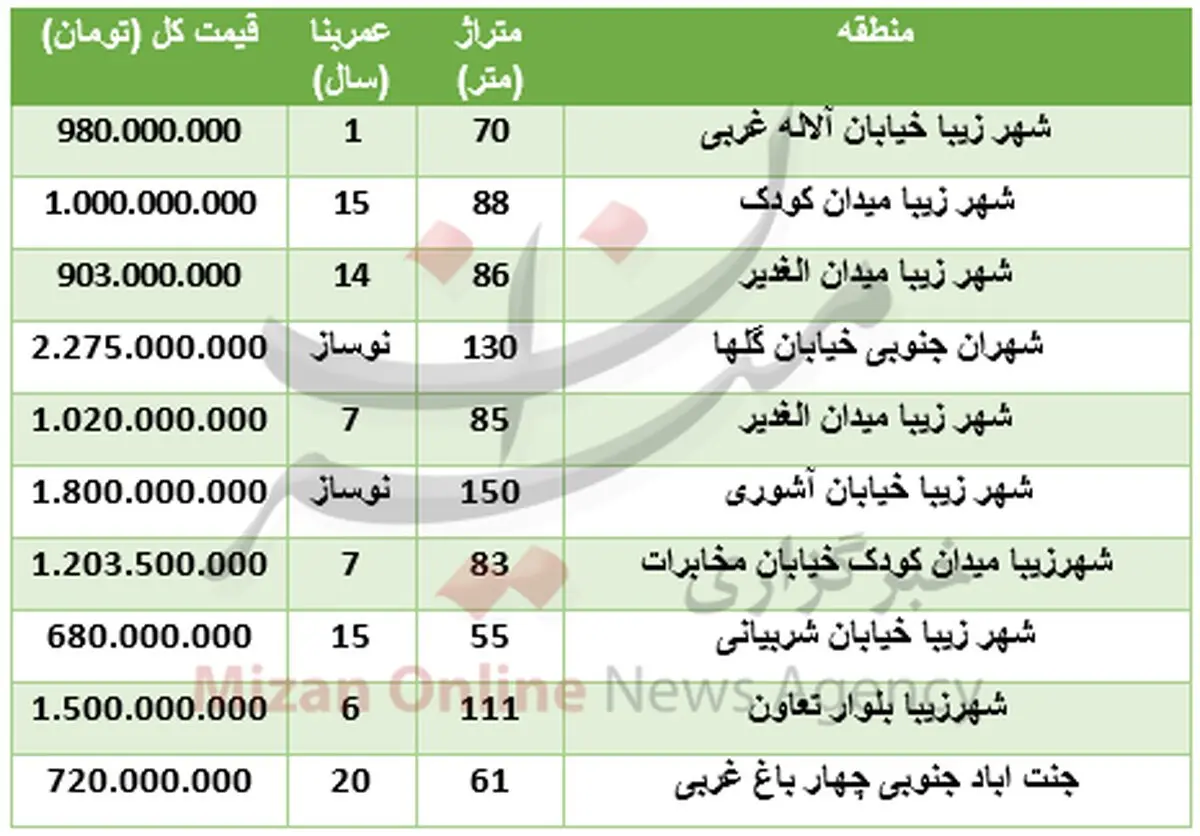 قیمت آپارتمان در شهر زیبا