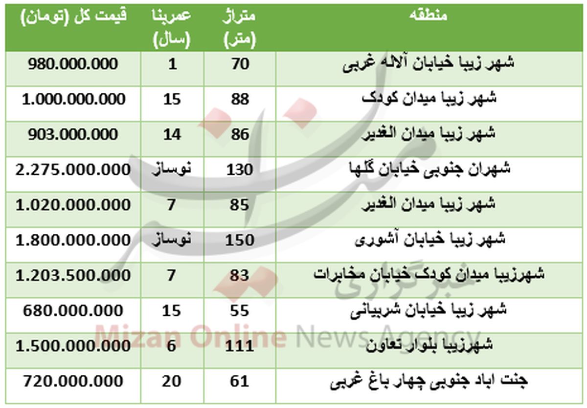 قیمت آپارتمان در شهر زیبا