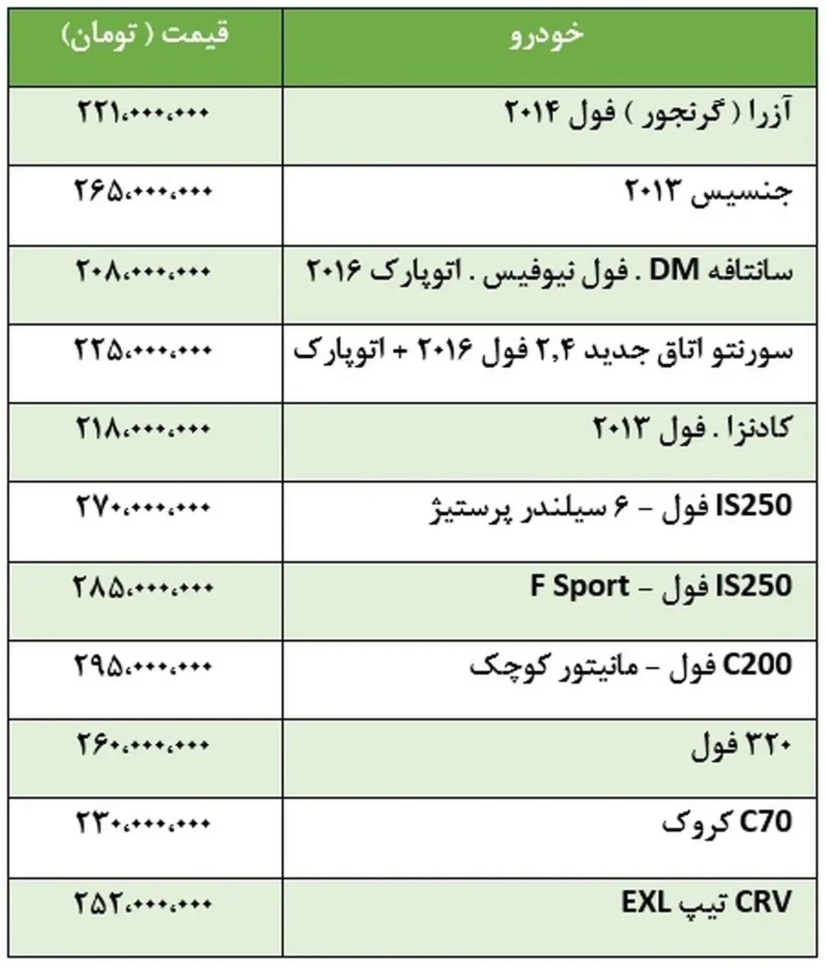 قیمت انواع خودروهای وارداتی 200 تا 300 میلیون