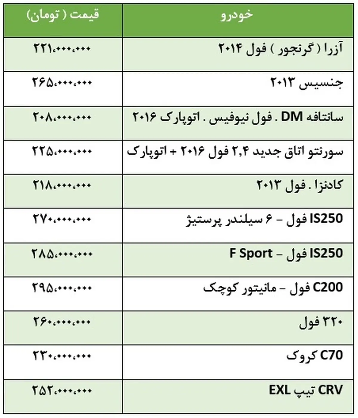 قیمت انواع خودروهای وارداتی 200 تا 300 میلیون
