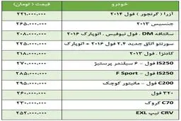 قیمت انواع خودروهای وارداتی 200 تا 300 میلیون