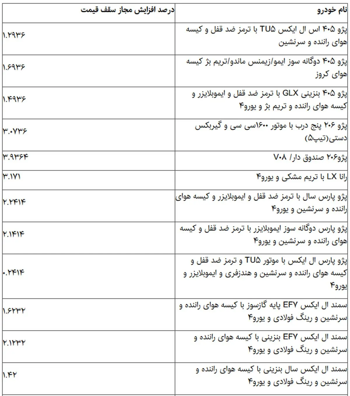 قیمت خودرو رسما گران شد!