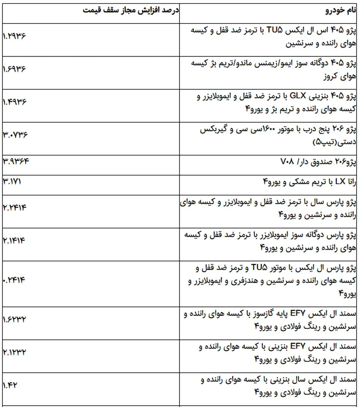 قیمت خودرو رسما گران شد!