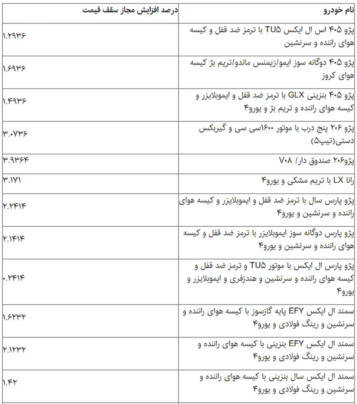 قیمت خودرو رسما گران شد!