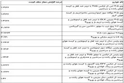 قیمت خودرو رسما گران شد!