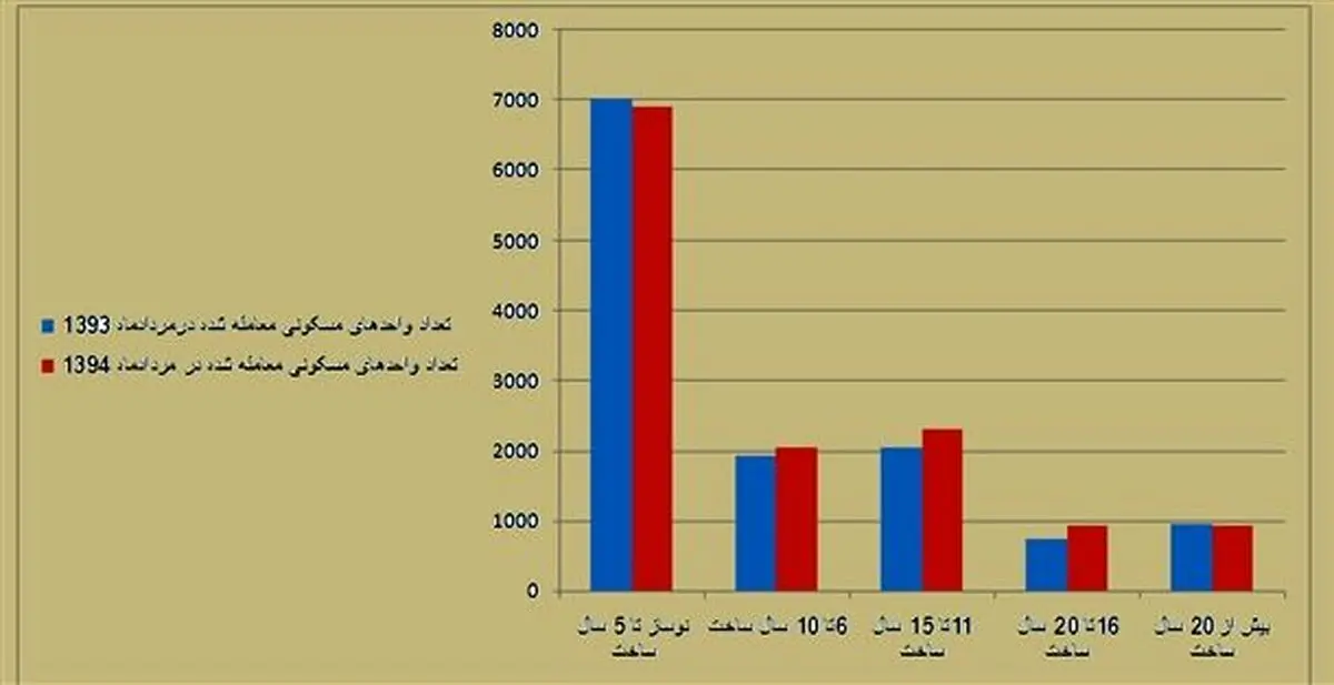 واحدهای آپارتمانی پرطرفدار در مردادماه
