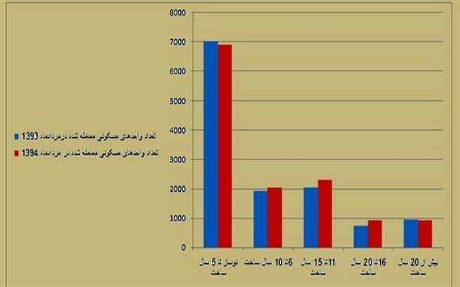 واحدهای آپارتمانی پرطرفدار در مردادماه