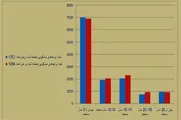 واحدهای آپارتمانی پرطرفدار در مردادماه