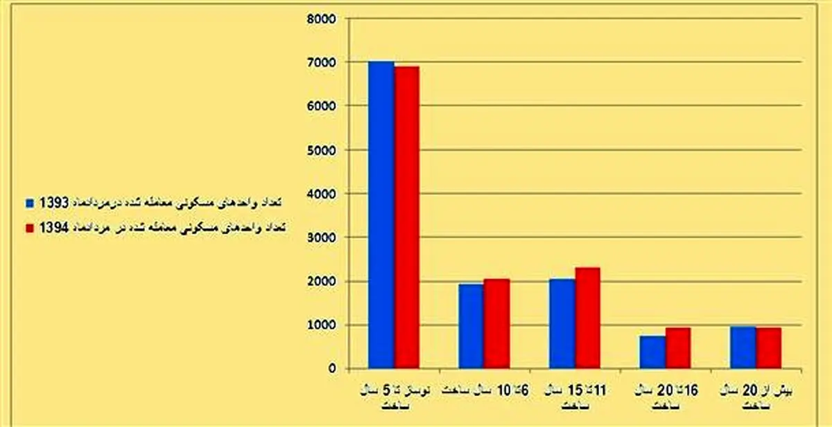 واحدهای آپارتمانی پرطرفدار در مردادماه
