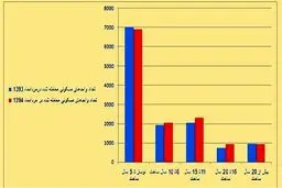 واحدهای آپارتمانی پرطرفدار در مردادماه