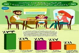 هر ایرانی روزانه چند ساعت با اعضای خانواده‌اش حرف می‌زند؟+اینفوگرافیک