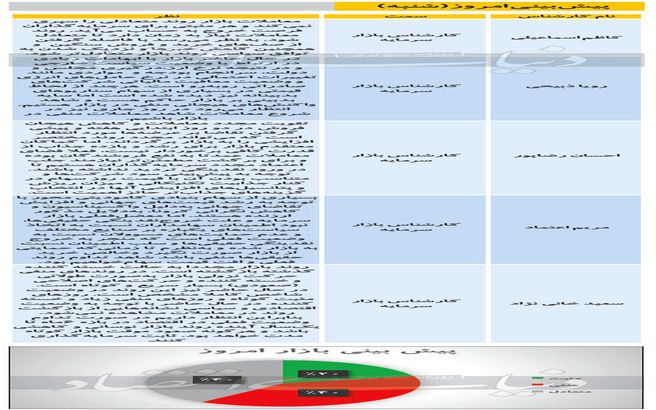 پیش‌بینی بورس امروز (۹۹/۱۱/۱۸)