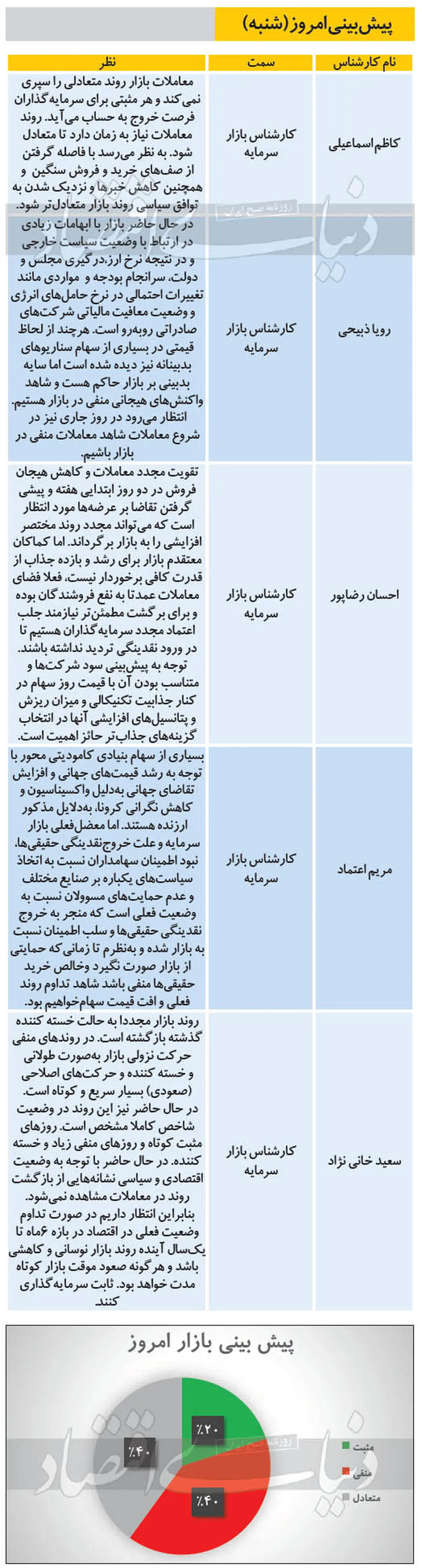 پیش‌بینی بورس امروز (۹۹/۱۱/۱۸)