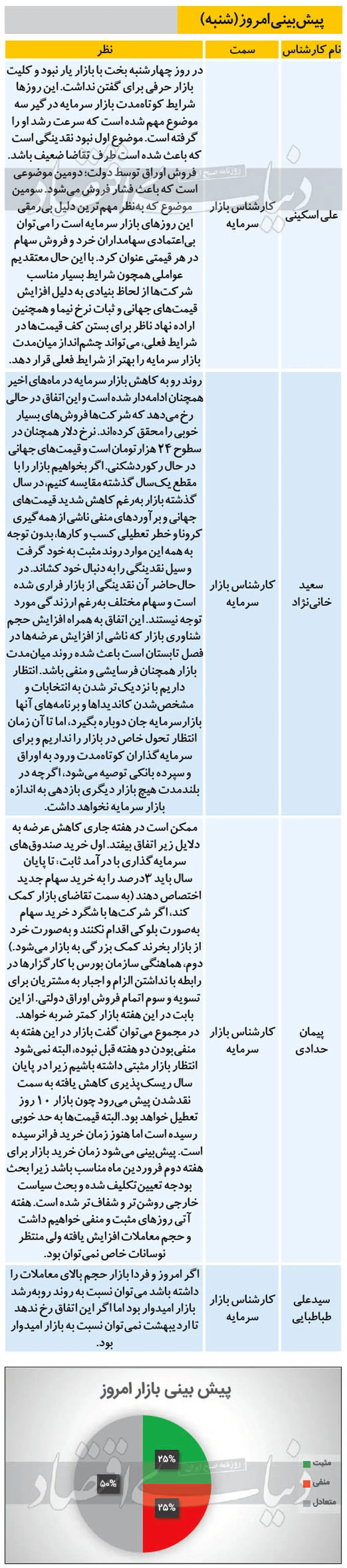 بورس امروز صعودی می‌شود؟ (۹۹/۱۲/۱۶)