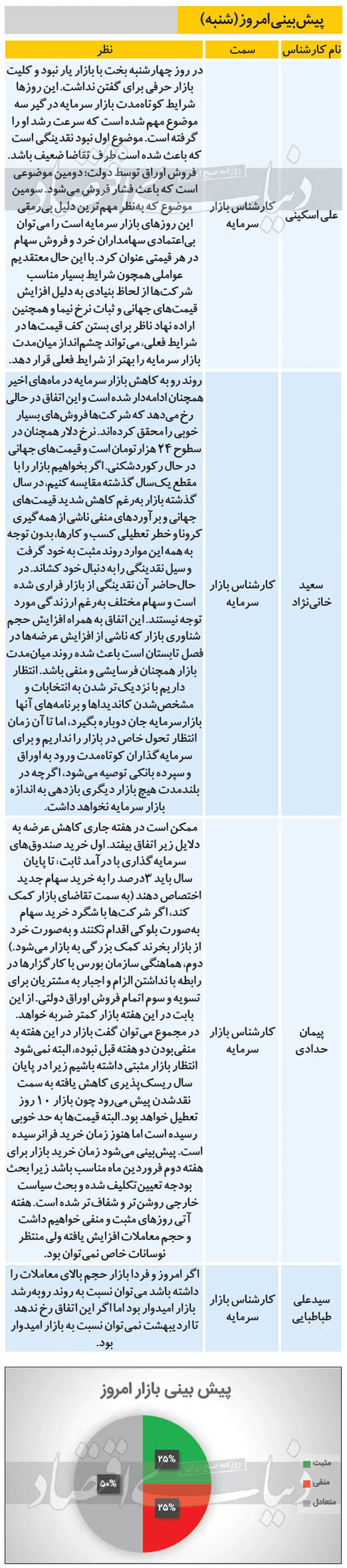 بورس امروز صعودی می‌شود؟ (۹۹/۱۲/۱۶)