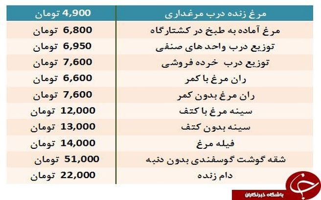 قیمت امروز/ گوشت گوسفندی شقه ۵۱ هزار تومان؛ مرغ ۷۶۰۰ تومان + جدول