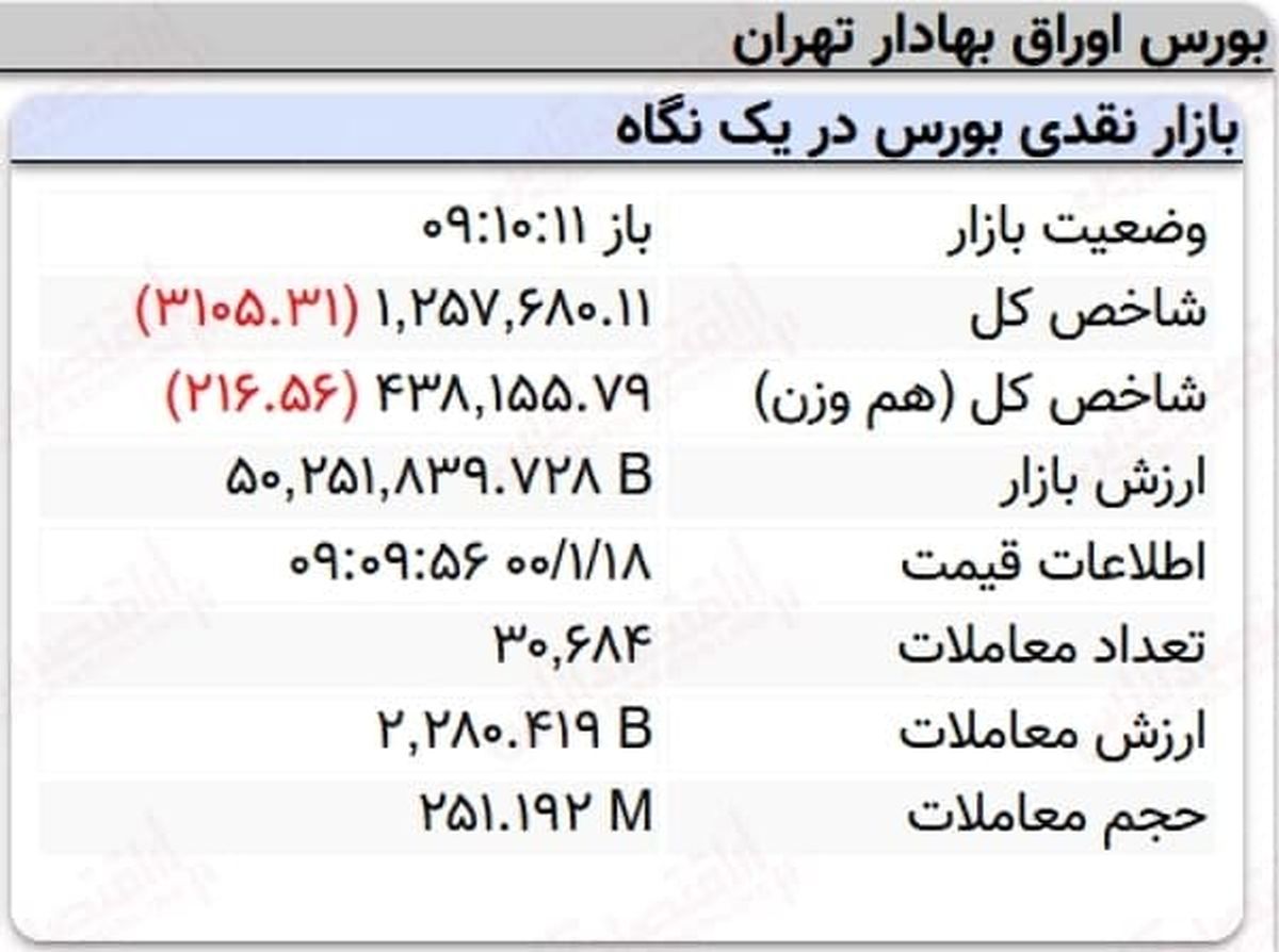 افت سه هزار واحدی نماگر بورس در ۱۰ دقیقه آغازین معاملات امروز + جدول