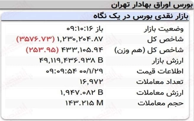 افت سه هزار واحدی نماگر بورس در ۱۰ دقیقه آغازین معاملات امروز + جدول