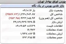 افت سه هزار واحدی نماگر بورس در ۱۰ دقیقه آغازین معاملات امروز + جدول
