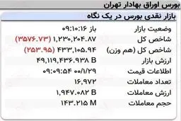 افت سه هزار واحدی نماگر بورس در ۱۰ دقیقه آغازین معاملات امروز + جدول