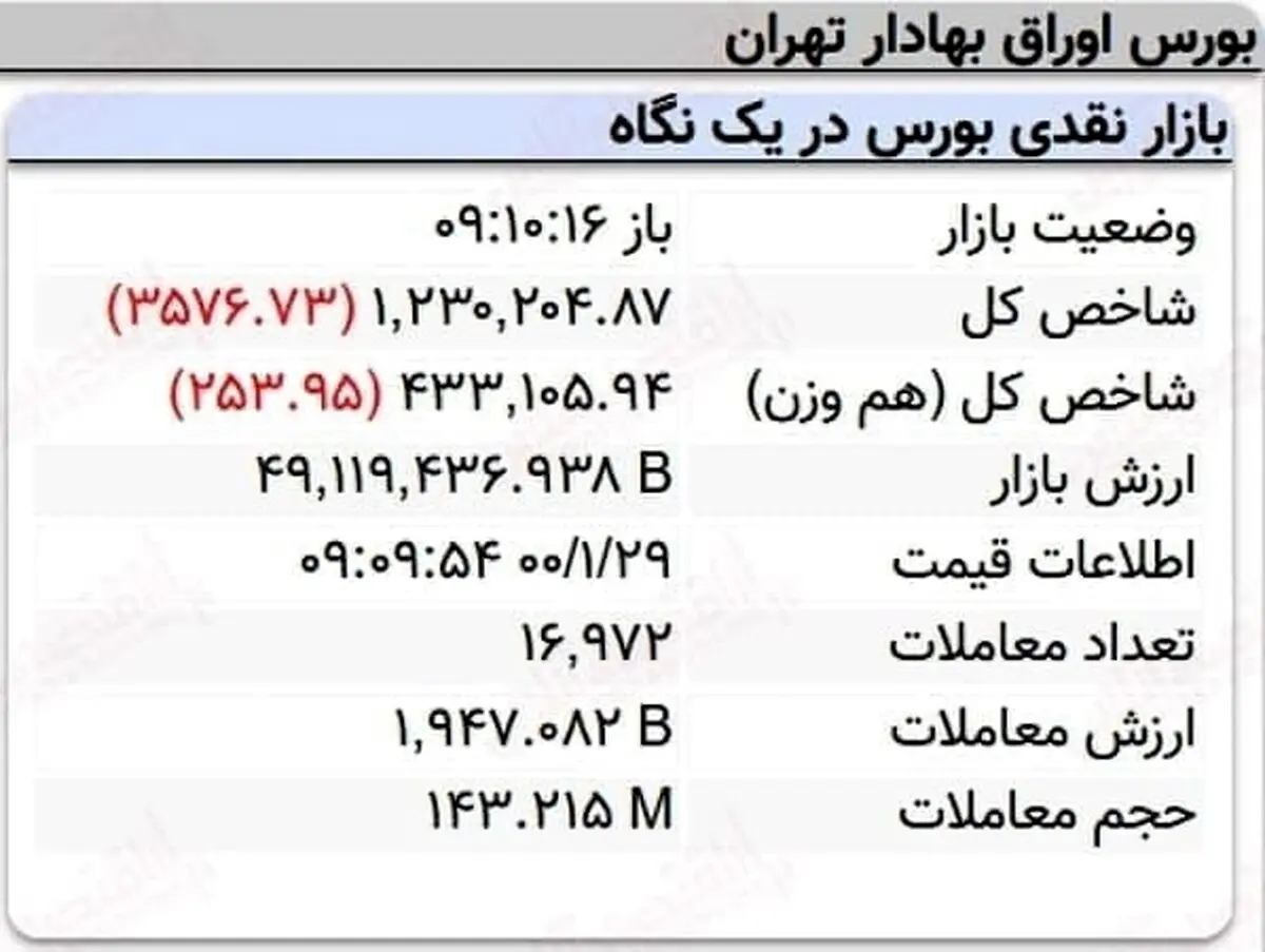 افت سه هزار واحدی نماگر بورس در ۱۰ دقیقه آغازین معاملات امروز + جدول