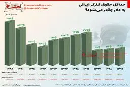 حداقل حقوق کارگر ایرانی به دلار چقدر می‌شود؟