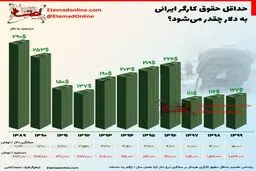 حداقل حقوق کارگر ایرانی به دلار چقدر می‌شود؟