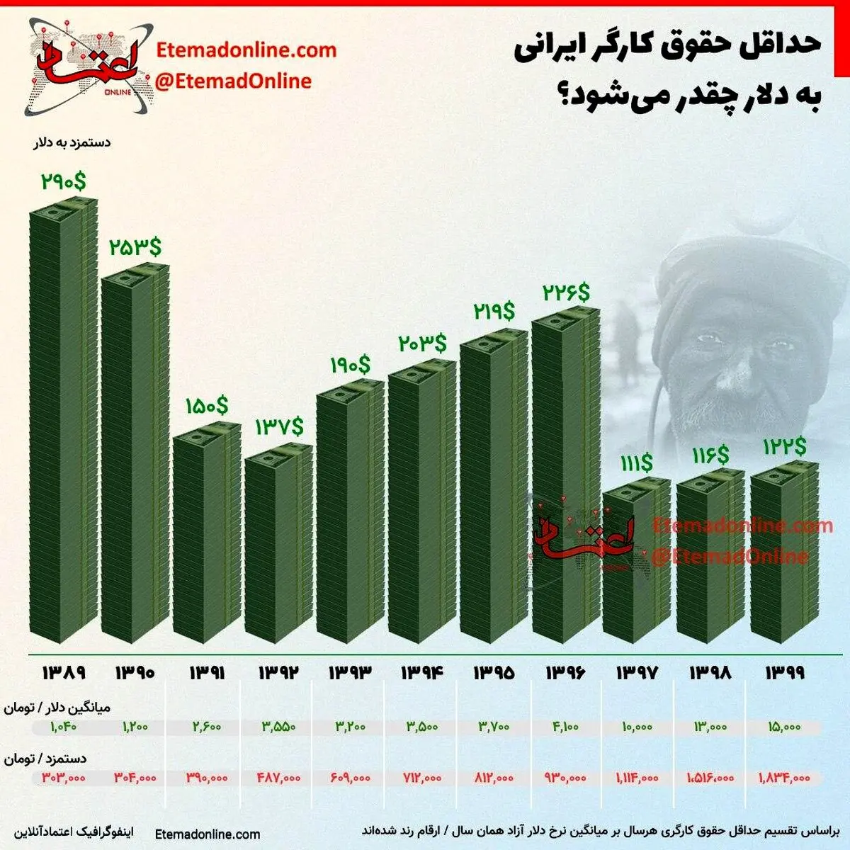حداقل حقوق کارگر ایرانی به دلار چقدر می‌شود؟
