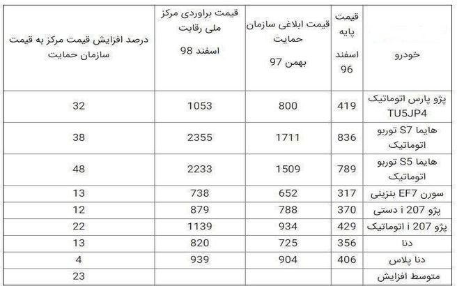 قیمت جدید ۸ محصول ایران خودرو + جدول