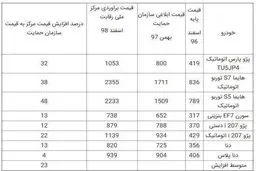 قیمت جدید ۸ محصول ایران خودرو + جدول