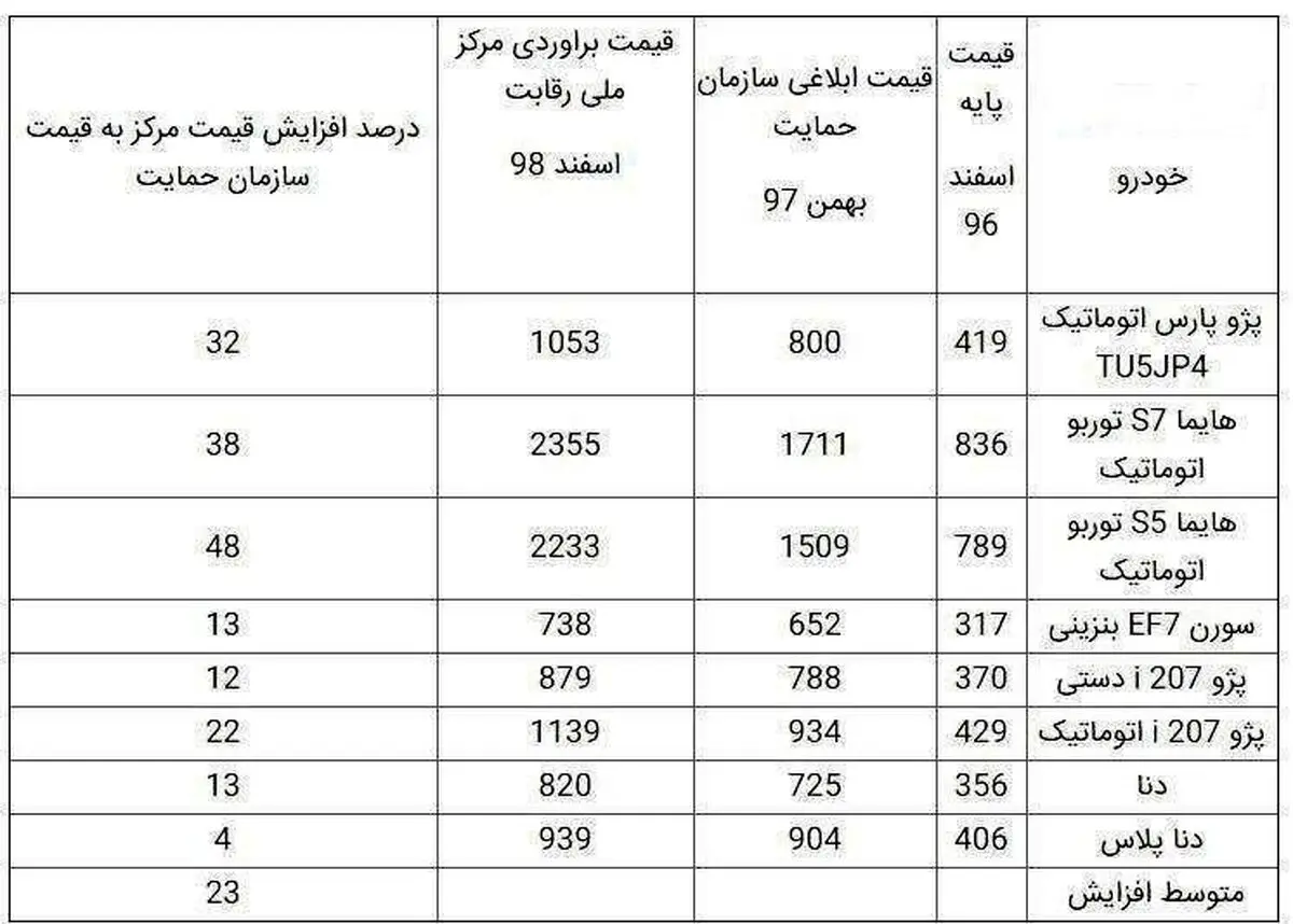 قیمت جدید ۸ محصول ایران خودرو + جدول