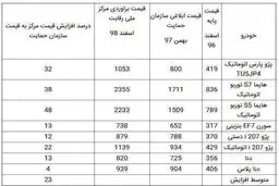 قیمت جدید ۸ محصول ایران خودرو + جدول