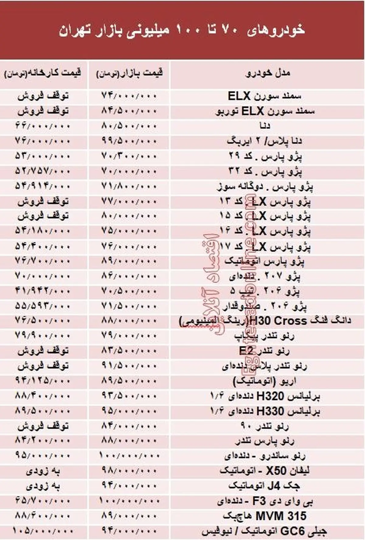 خودروهای ۷۰ تا ۱۰۰میلیونی بازار تهران +جدول