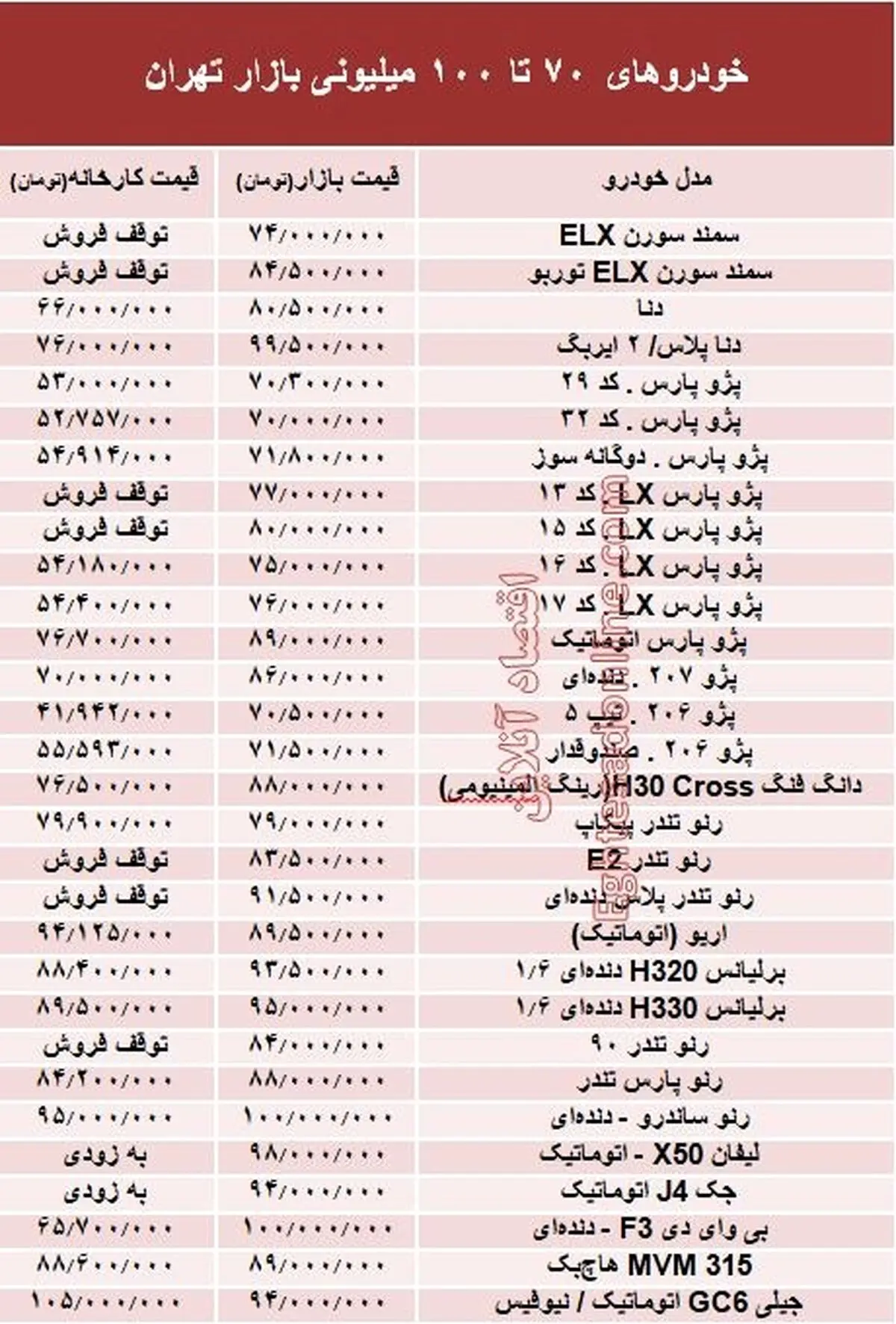 خودروهای ۷۰ تا ۱۰۰میلیونی بازار تهران +جدول