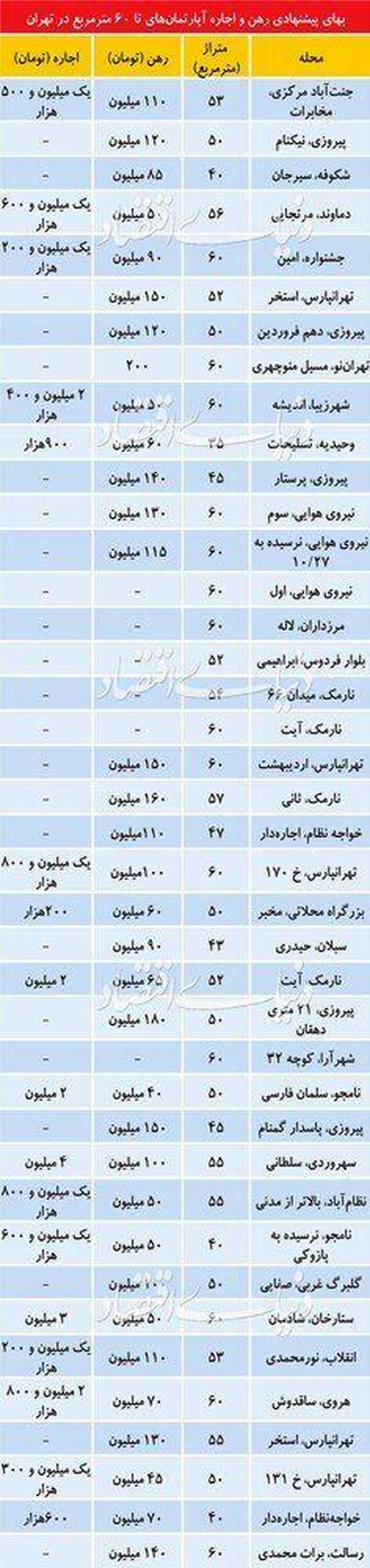 مستاجرها بخوانند: قیمت رهن و اجاره آپارتمان زیر 60 متر در تهران + جدول