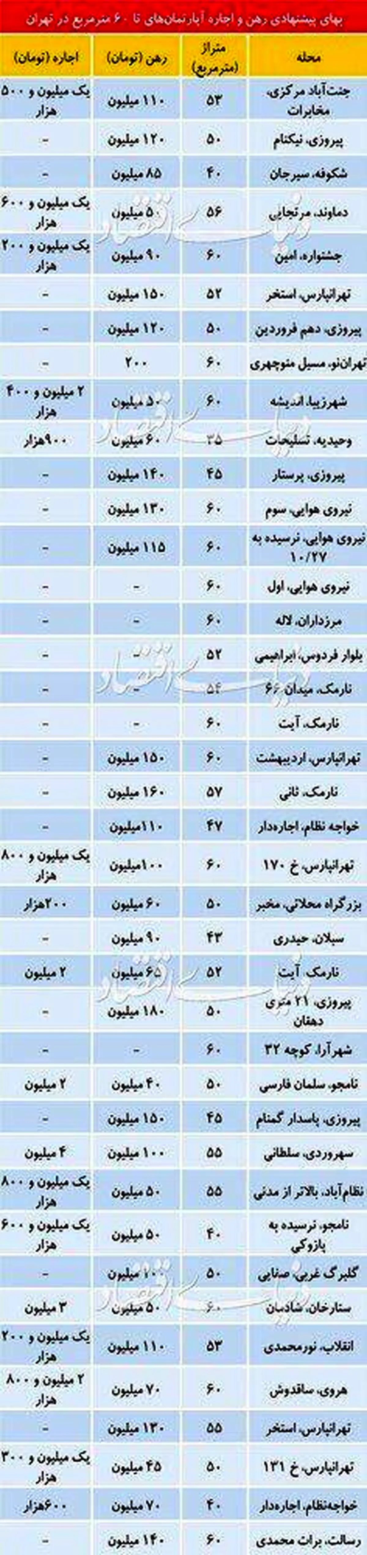 مستاجرها بخوانند: قیمت رهن و اجاره آپارتمان زیر 60 متر در تهران + جدول