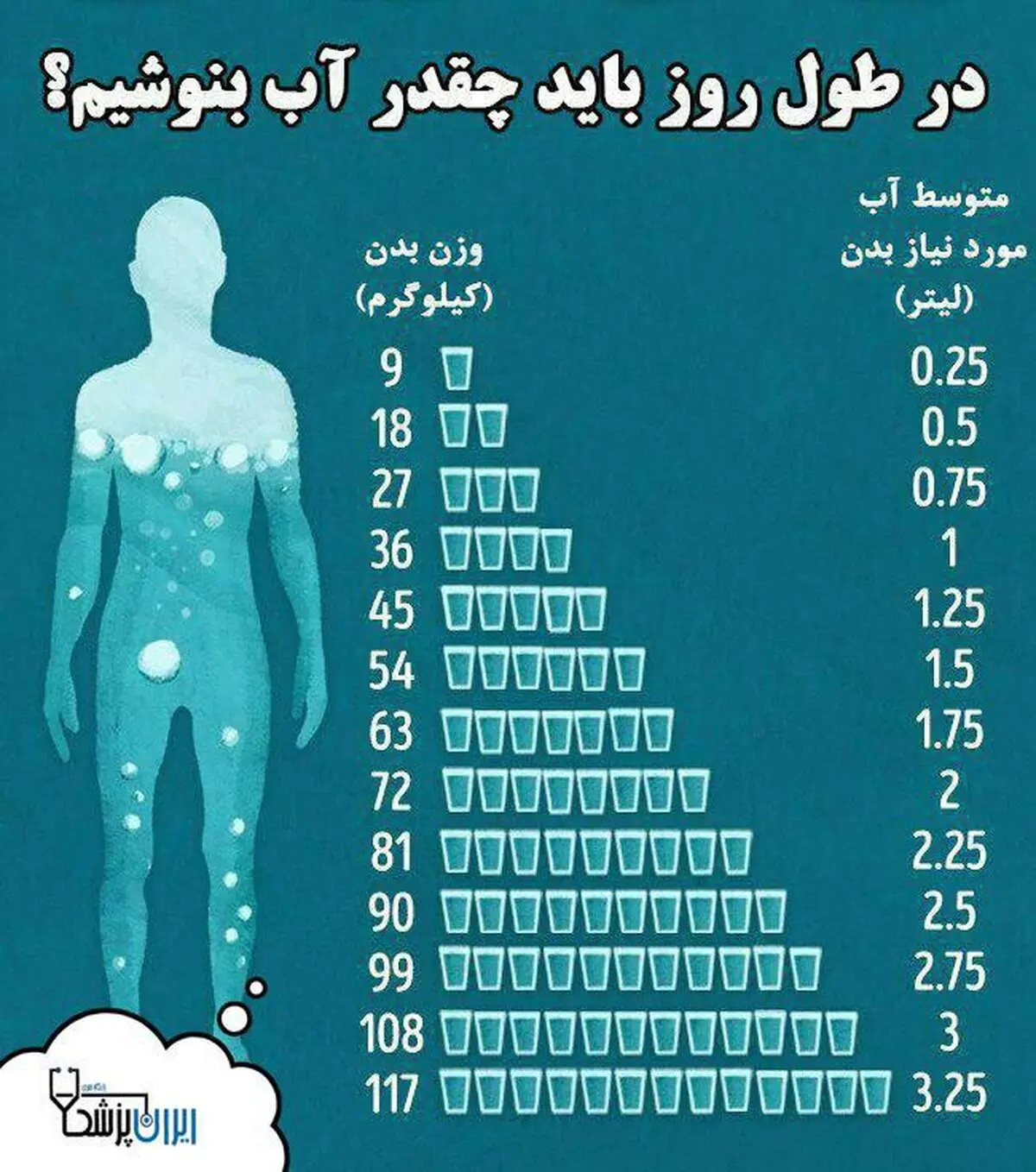 اینفوگرافیک/مقدار آب مورد نیاز روزانه بدن با توجه به وزن